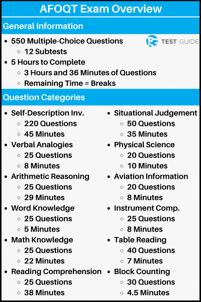 An image showing an overview of the AFOQT exam