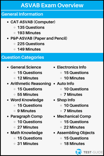 An image showing an overview of the ASVAB exam and the different section exams