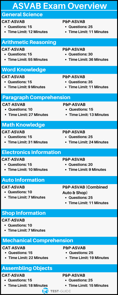 An image showing an overview of the ASVAB exam
