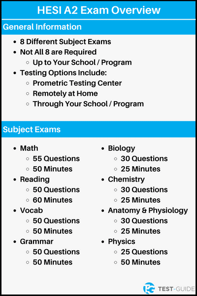 An infographic showing an overview of the HESI A2 exam