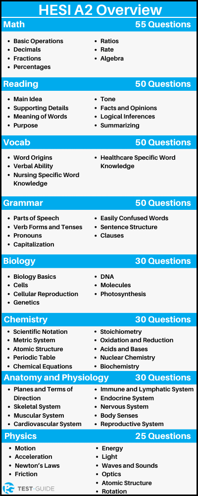 An infographic showing a complete overview of the HESI A2 exam.