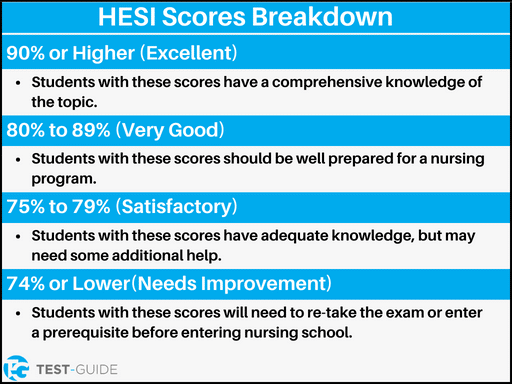 An overview of HESI scores and what the different percentages mean