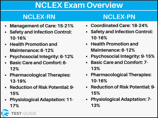 An image showing an overview of the NCLEX-RN and NCLEX-PN exams