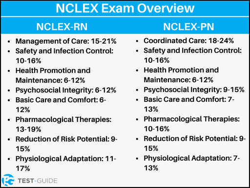 Free NCLEX Practice Test Full Length Simulated Exam 