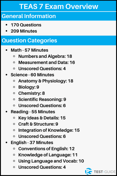 An infographic showing an overview of the TEAS exam