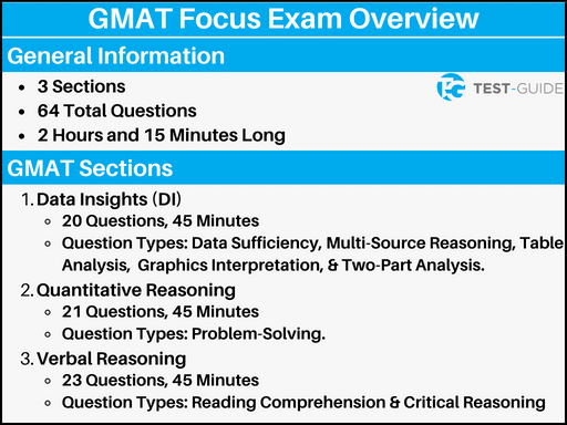 An image showing an overview of the GMAT Focus exam and the different sections