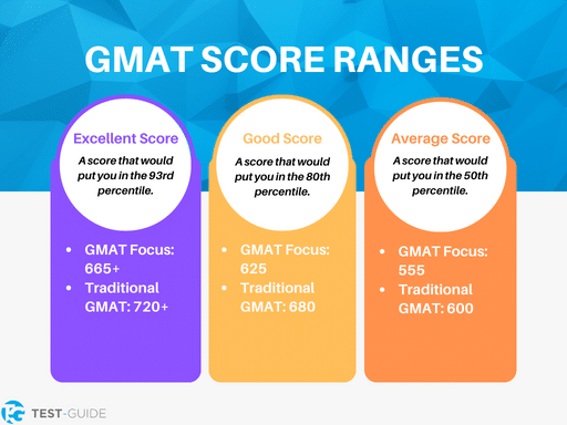 An image showing the different GMAT score ranges and how they related to scores