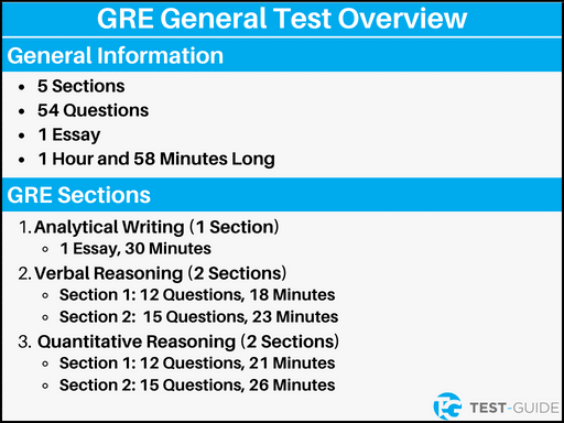 An image showing an overview of the GRE exam and the different sections