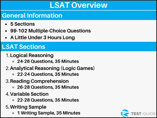 An image showing an overview of the LSAT exam and the different sections