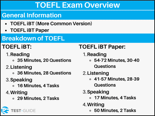 An image showing an overview of the TOEFL exam