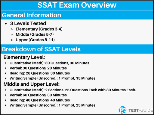 An image showing an overview of the SSAT exam and the different levels